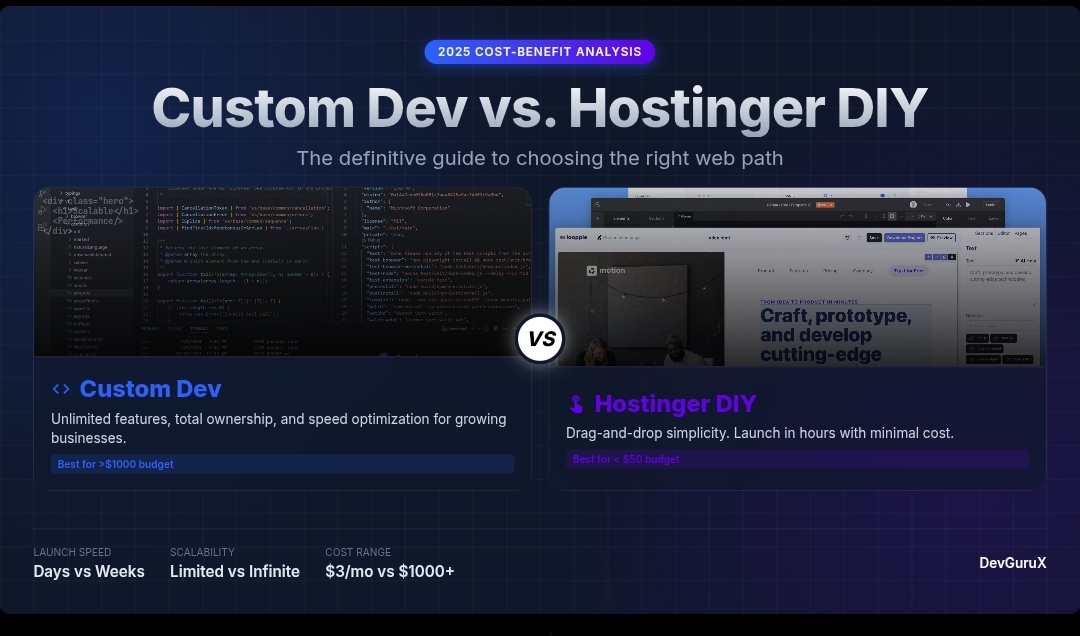 Custom Web Development vs. Hostinger DIY: A 2026 Cost-Benefit Analysis